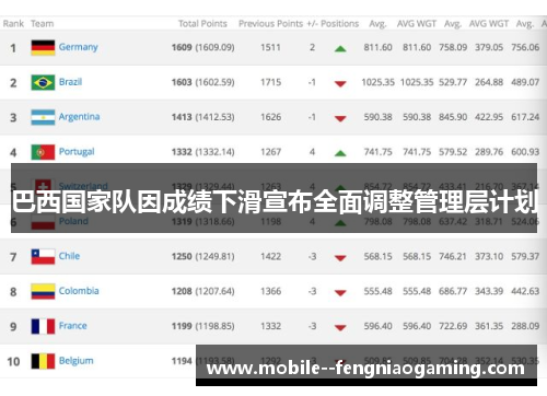 巴西国家队因成绩下滑宣布全面调整管理层计划 巴西国家队因成绩下滑宣布全面调整管理层计划